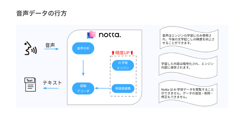 nottaで扱う音声データの行方について