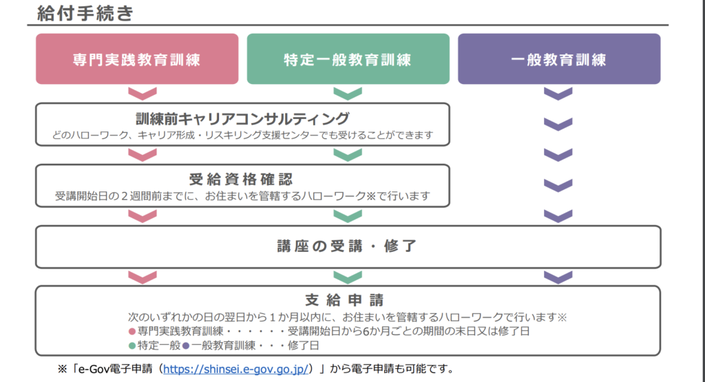 給付手続き