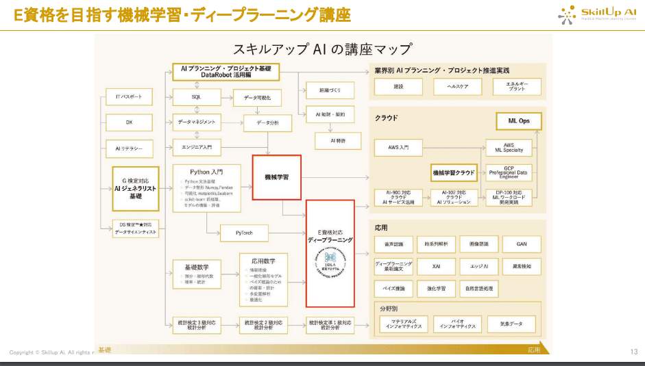 スキルアップAIの講座マップ