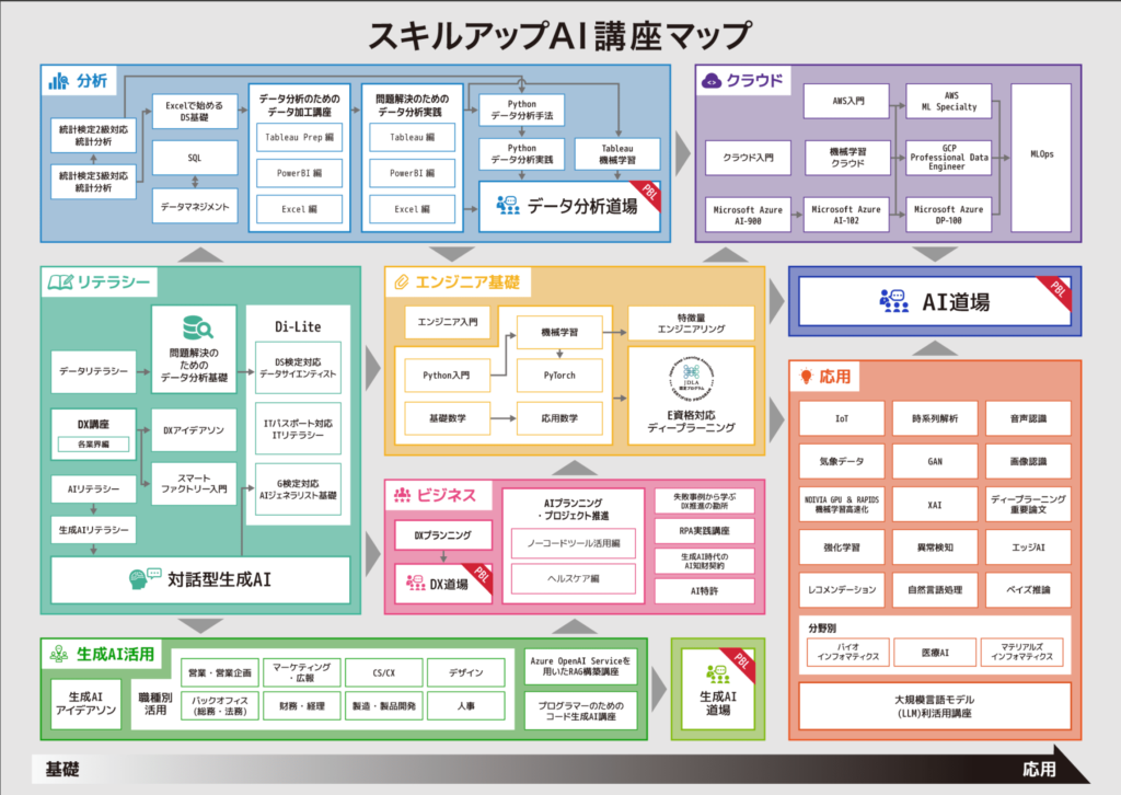 スキルアップAIの講座マップ