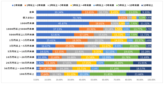 アフィリエイト収入とアフィリエイト開始してからの経過年数