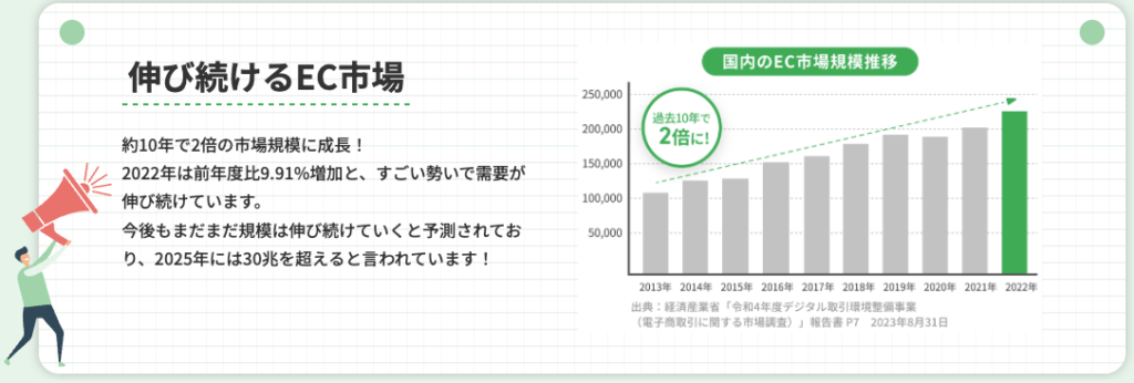 伸び続けるEC市場について